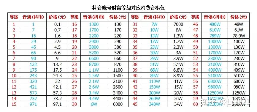 抖音60级需要刷多少钱图片