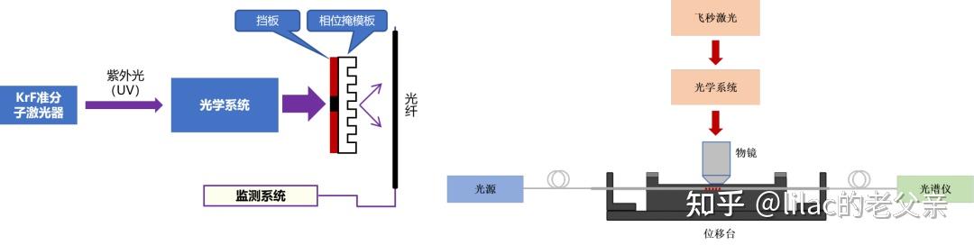 关于飞秒光纤光栅,这几个关键点你可能还不知道 - 知乎
