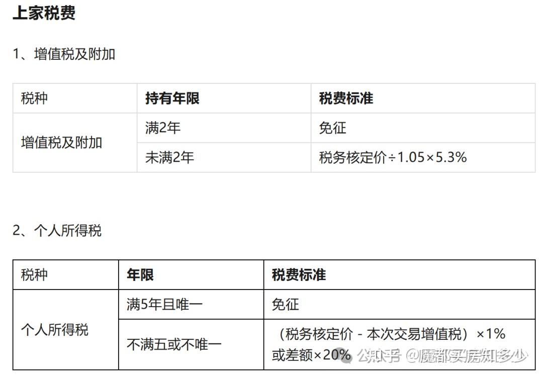 2025上海最新购房政策:限购+贷款+赠予+继承+新房积分+摇号+税费!(收藏版) - 知乎