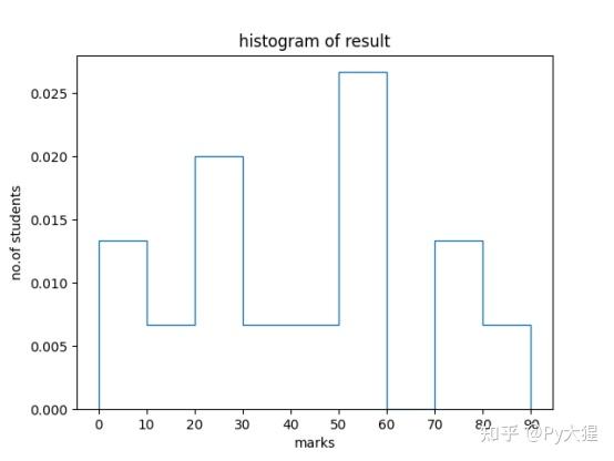 Python自学笔记（十）——Matplotlib - 知乎