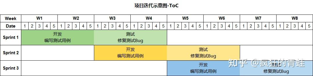 敏捷开发Sprint规范 - 知乎