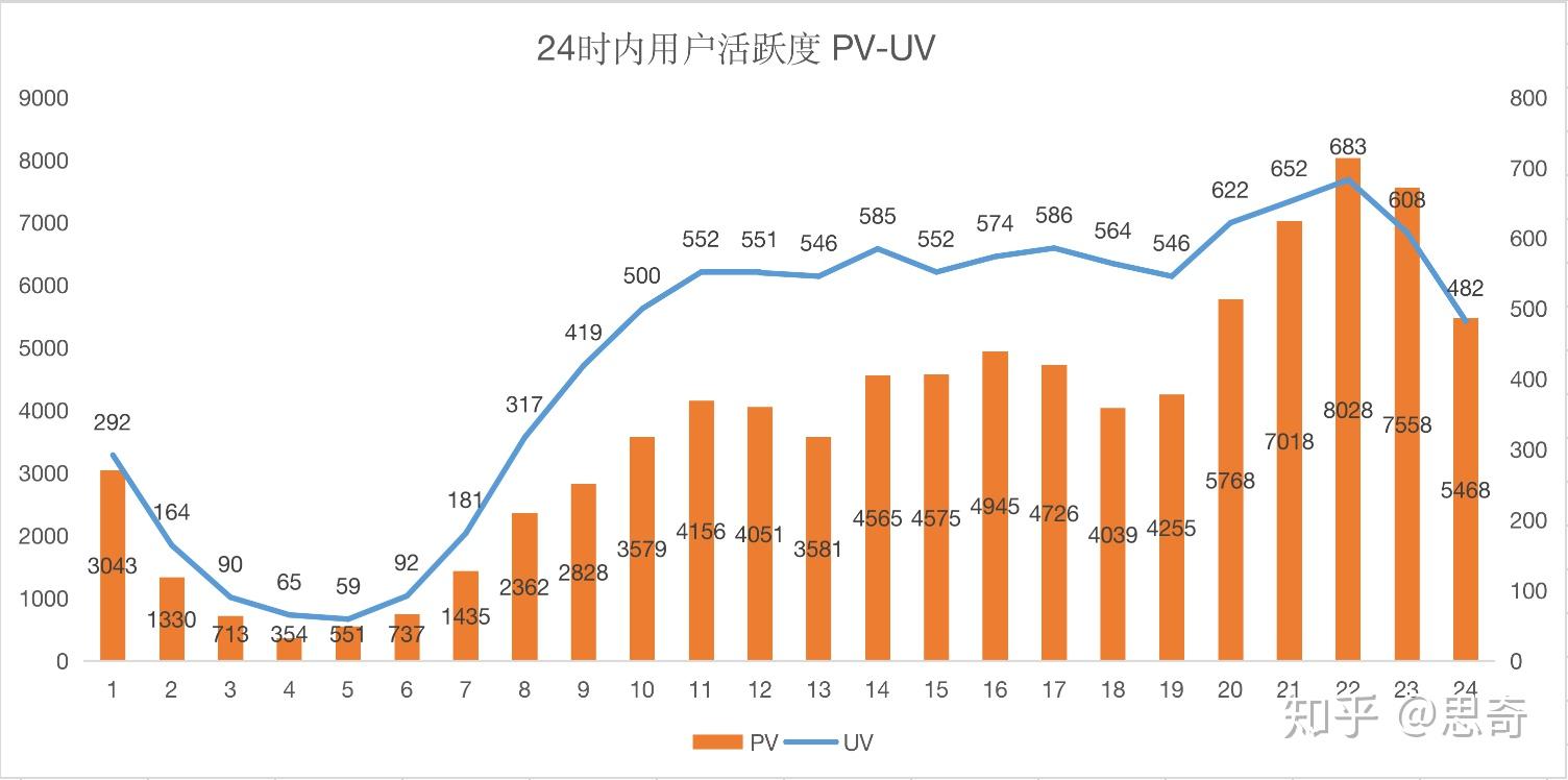 2.用户活跃度分析