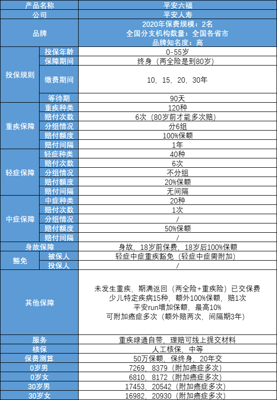 59 | 平安六福,不吹不黑,到底怎麼樣?