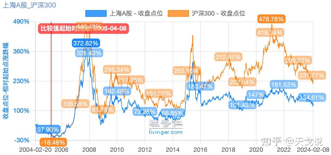 见底了吗?A 股的 15 个关键指标告诉你 - 知乎