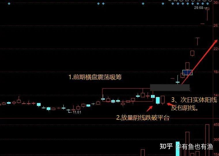 阴线破位阳线反包洗盘手法妙当出现阴线破位阳线反包时往往意味着庄家