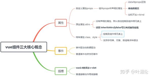 详解vue组件三大核心概念 知乎