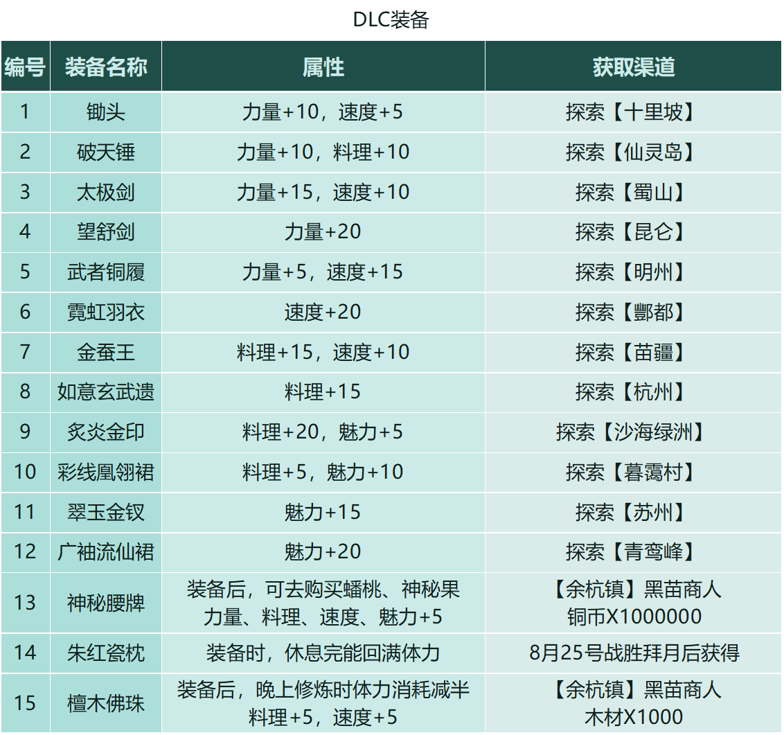 【仙剑客栈2】全攻略：人物、装备、御灵、食谱、地区、客栈、农场、日志、事件、前尘、忆梦成就结局  第59张