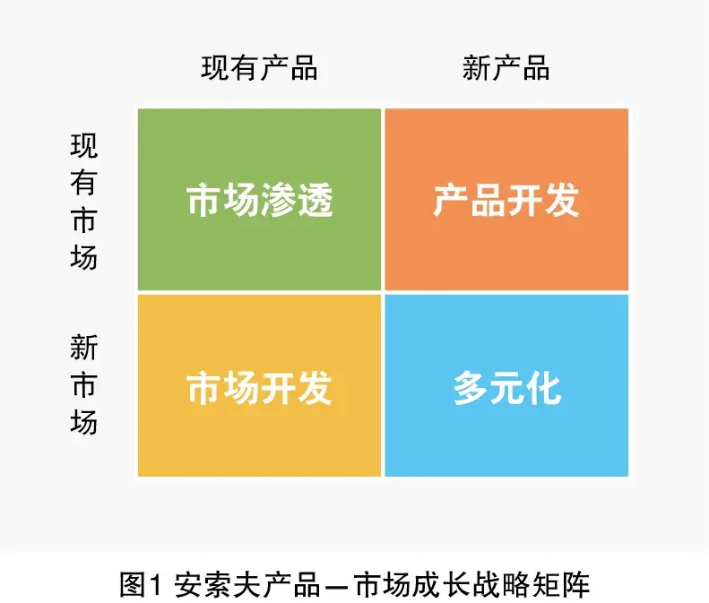 安索夫(ansoff)于1957年在《哈佛商业评论》发表的产品