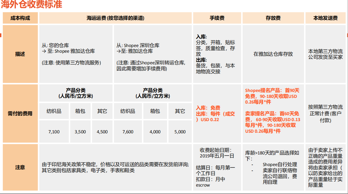 shopee印尼海外倉發貨流程和收費標準沒有海外倉店鋪的賣家也沒關係