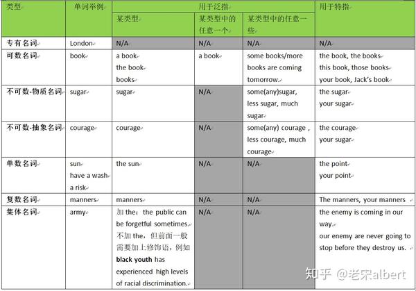老宋语法笔记第8篇限定词 知乎