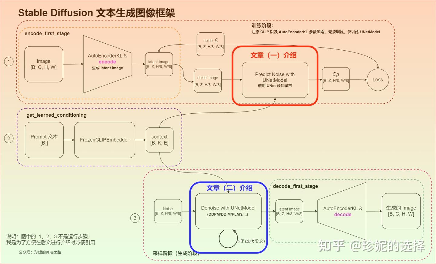 Stable Diffusion 原理介绍与源码分析（二、DDPM、DDIM、PLMS） - 知乎