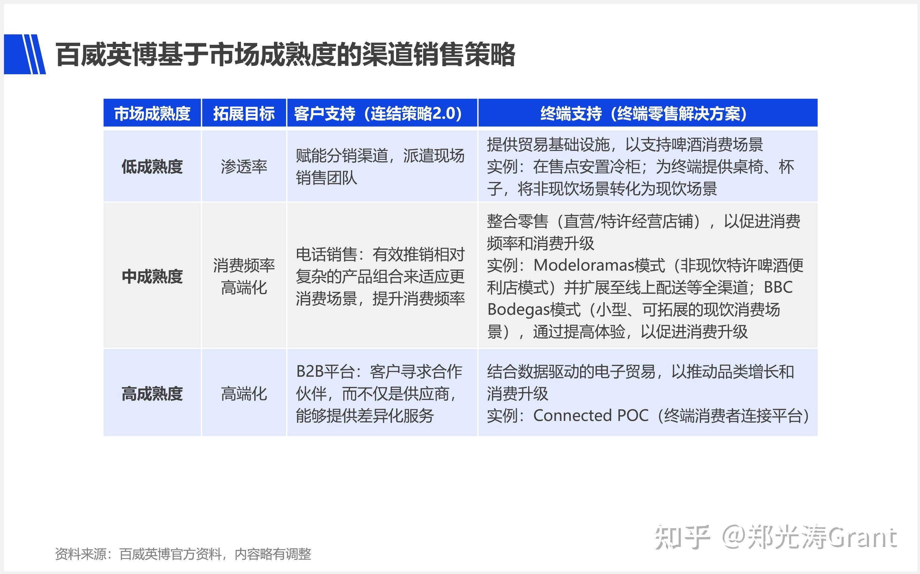 在高成熟度市场上渠道销售的核心目标是高端化,相应的任务就是拓展