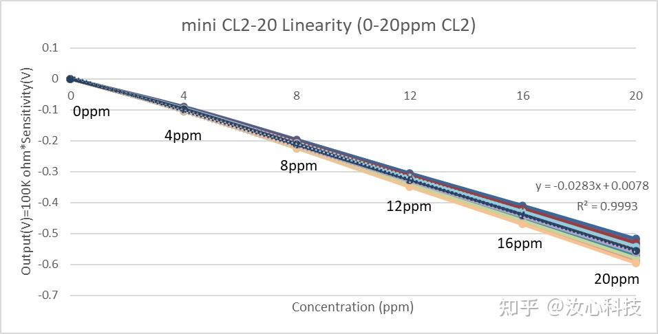 迷你系列电化学氯气气体传感器——mini CL2-20 - 知乎