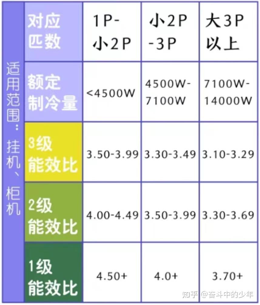 在小臥室吹掛式空調,就是因為不同類型不同匹數的空調,製冷面積不同