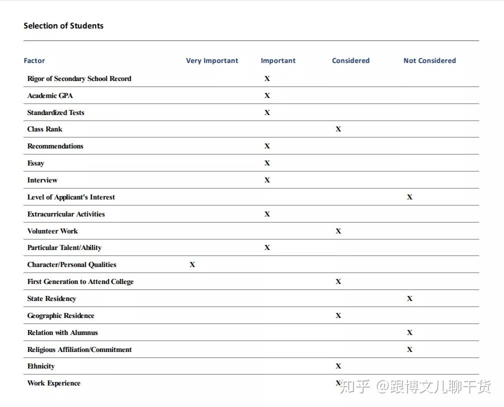 想知道你的梦校最看重的申请条件是什么吗？Collegedata 分析了这个问题 - 知乎