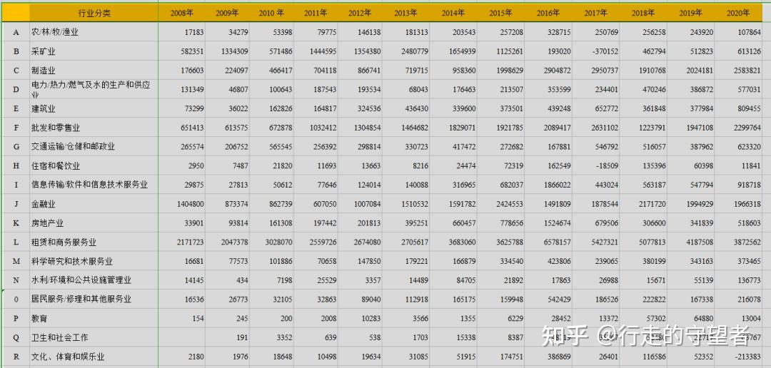 国家（双边）、各省、19个行业FDI+OFDI数据（1970-2020） - 知乎
