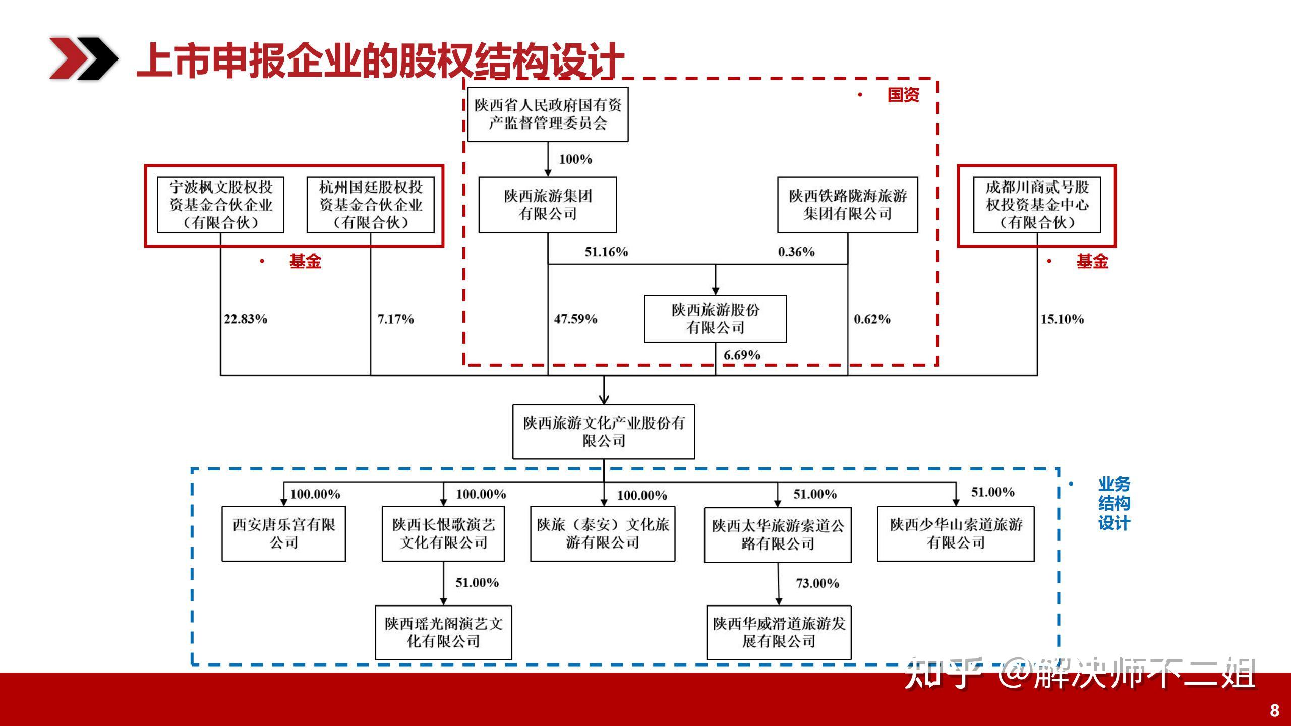 上市公司资产,营收净利情况二,上市公司盈利来源一,产业链上市企业