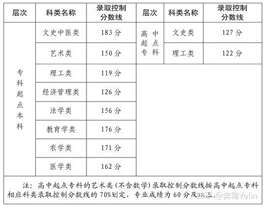 2022年福建成考錄取分數線是多少