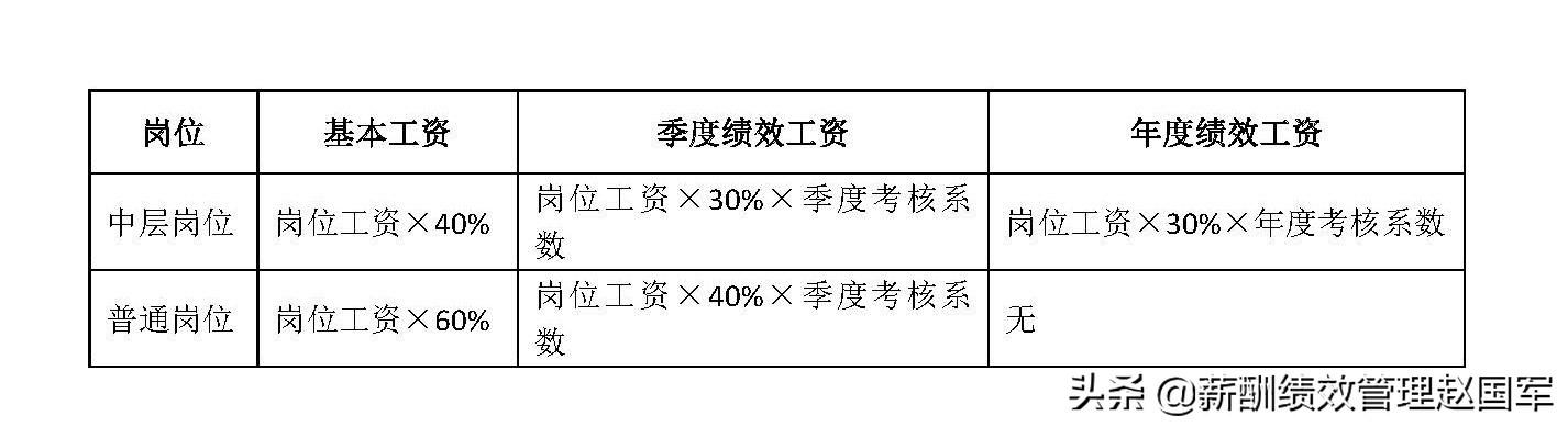 下面的表1-12是某国企总部员工绩效工资计算及发放表(其岗位工资见表1