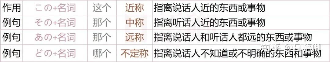 日语卿谈日语语法:この、その、あの、どの都是怎么用的? - 知乎