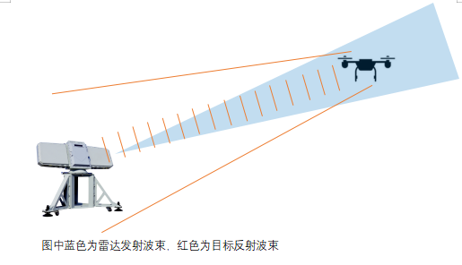 反无人机系统科普文章系列三低空警戒雷达