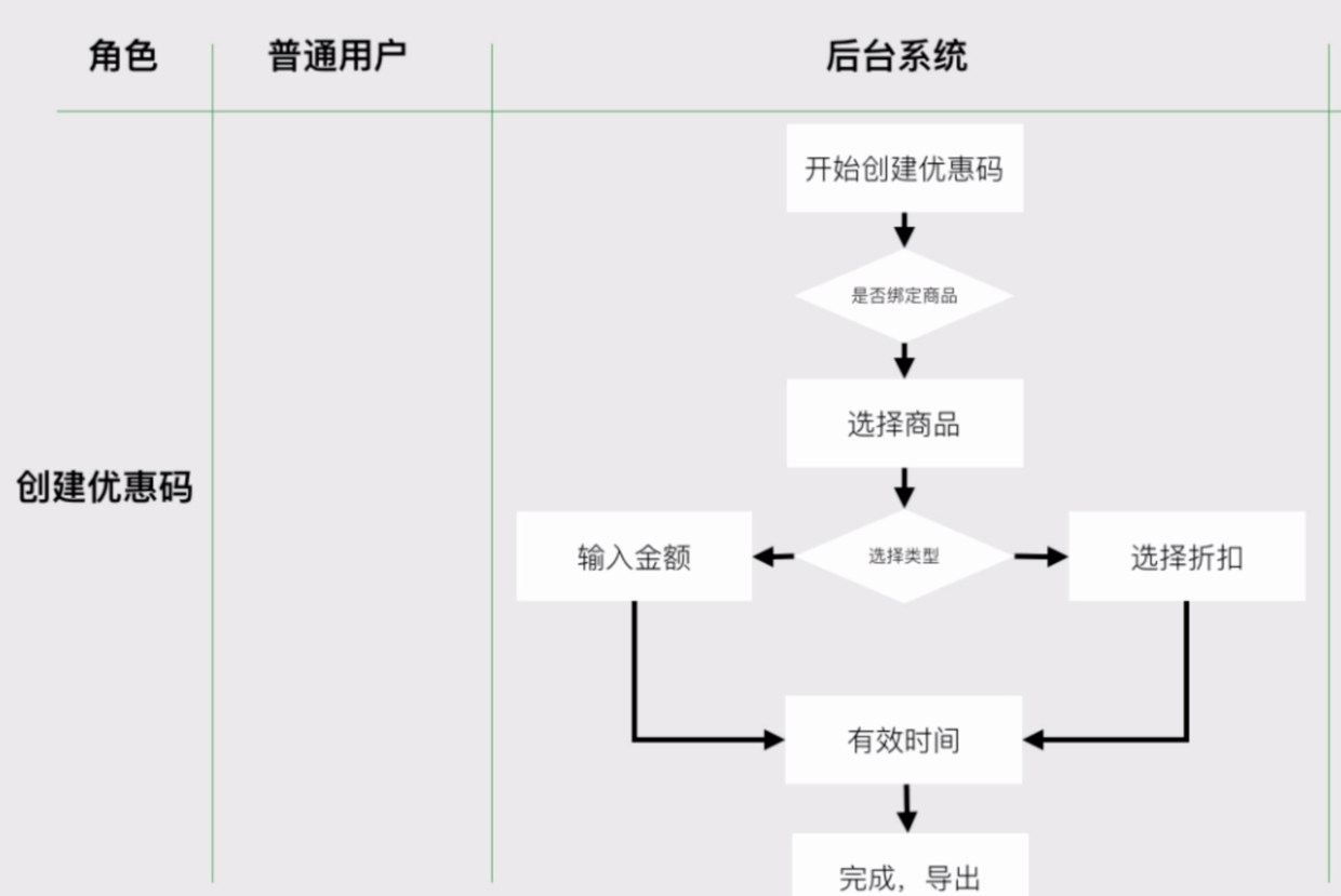 每個功能模塊中,從哪裡開始流程,到哪裡終結流程2.