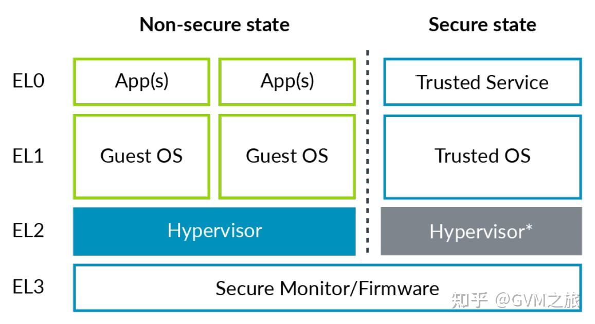 armv8-虚拟化架构 - 知乎