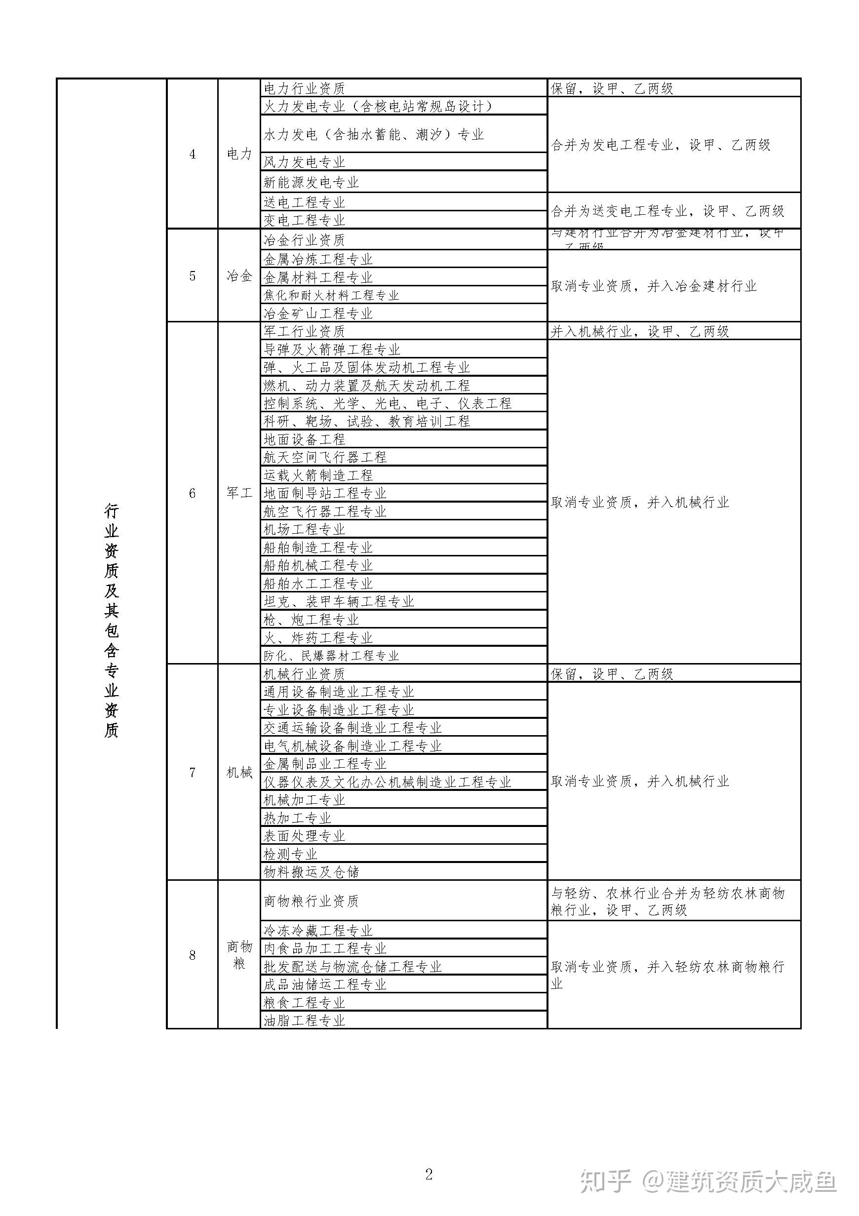 资质大变天!住建部官网正式公布,多项资质被取消/合并!等级设甲、乙!