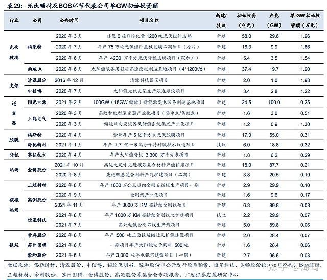 光伏產業鏈從上游硅料到光伏組件生產過程中需要用到的輔材包括:坩堝