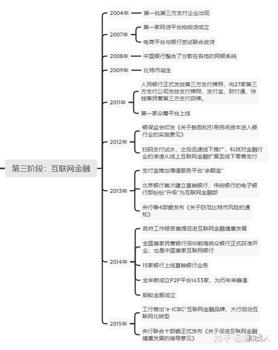 第三阶段:互联网金融阶段