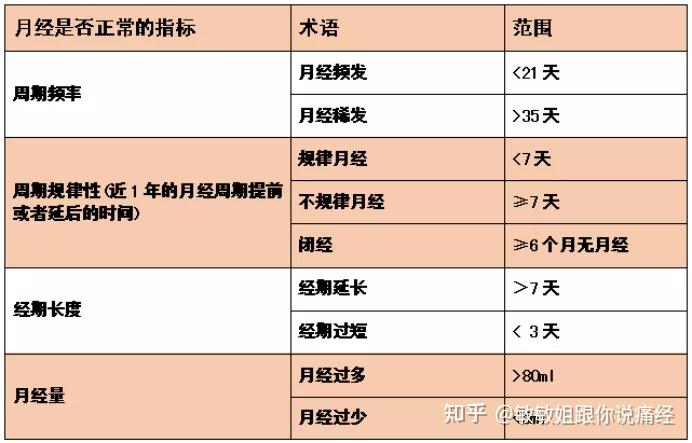 正常的月经是怎样的，你知道吗？ - 知乎