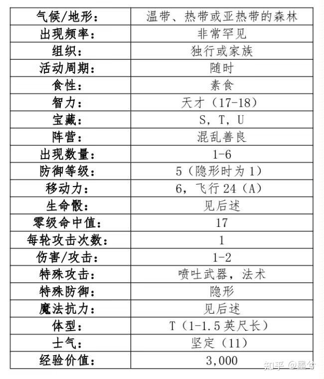 【第十一期】龙与地下城全怪物百科（D-5） - 知乎