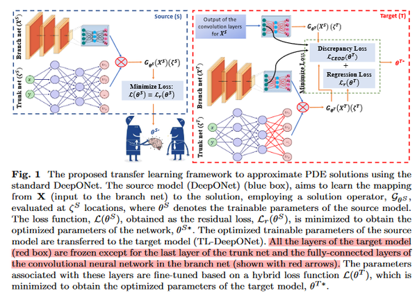 PINN论文精读（7）：Deep transfer operator learning - 知乎