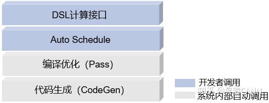 【CANN文档速递06期】初识TBE DSL算子开发 - 知乎
