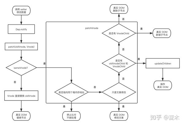 源码解读 —— vue diff 算法 - 知乎