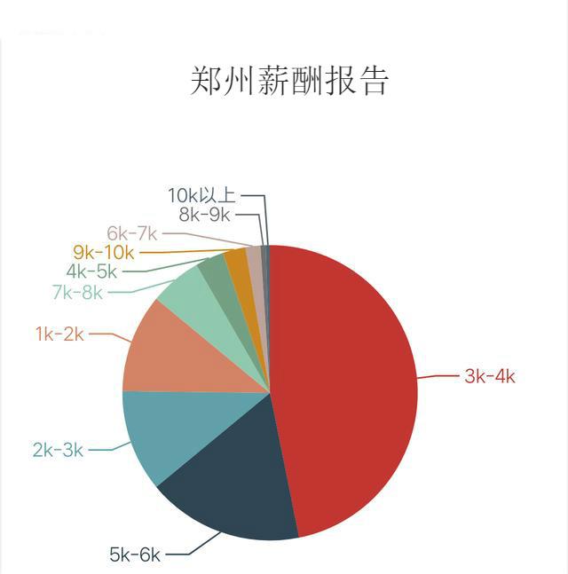 在郑州月工资一万处于什么水平？