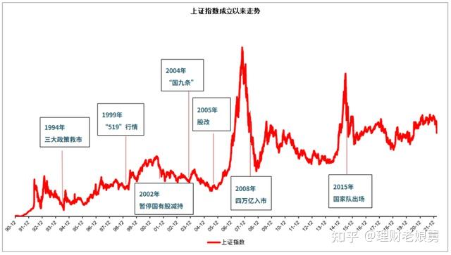盘点A股过往20年“救市”历史,告诉你之后的市场会怎么走? - 知乎