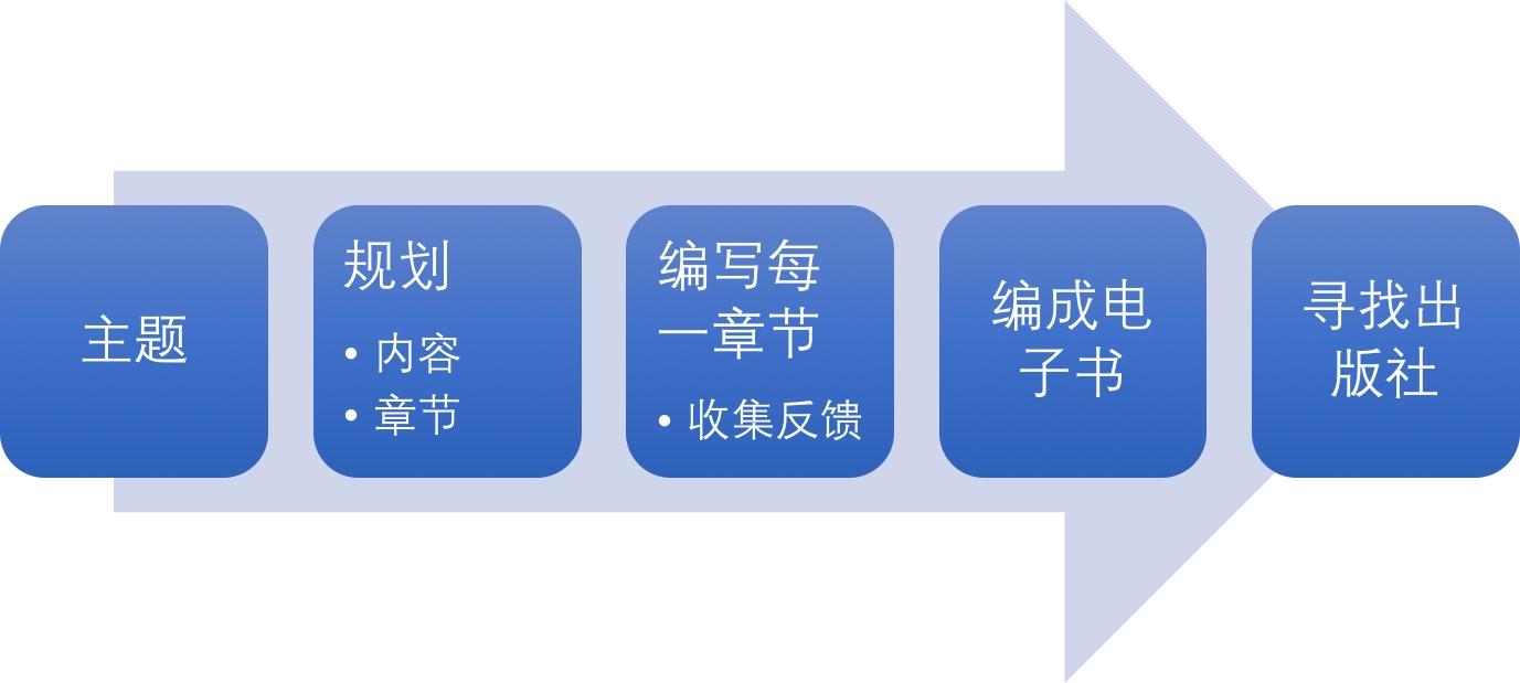 为什么你不应该加入 phodal 的小密圈
