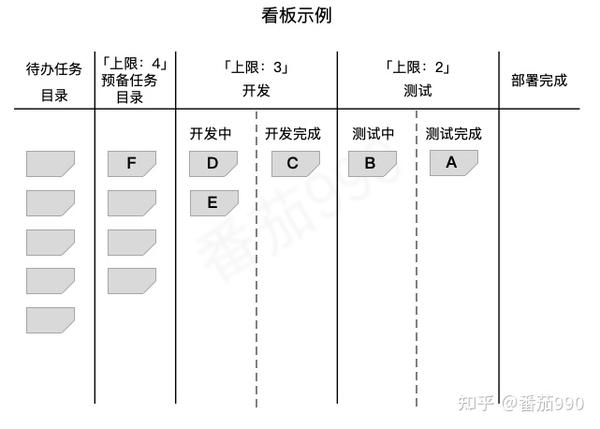 用敏捷开发方法创建产品之看板 知乎