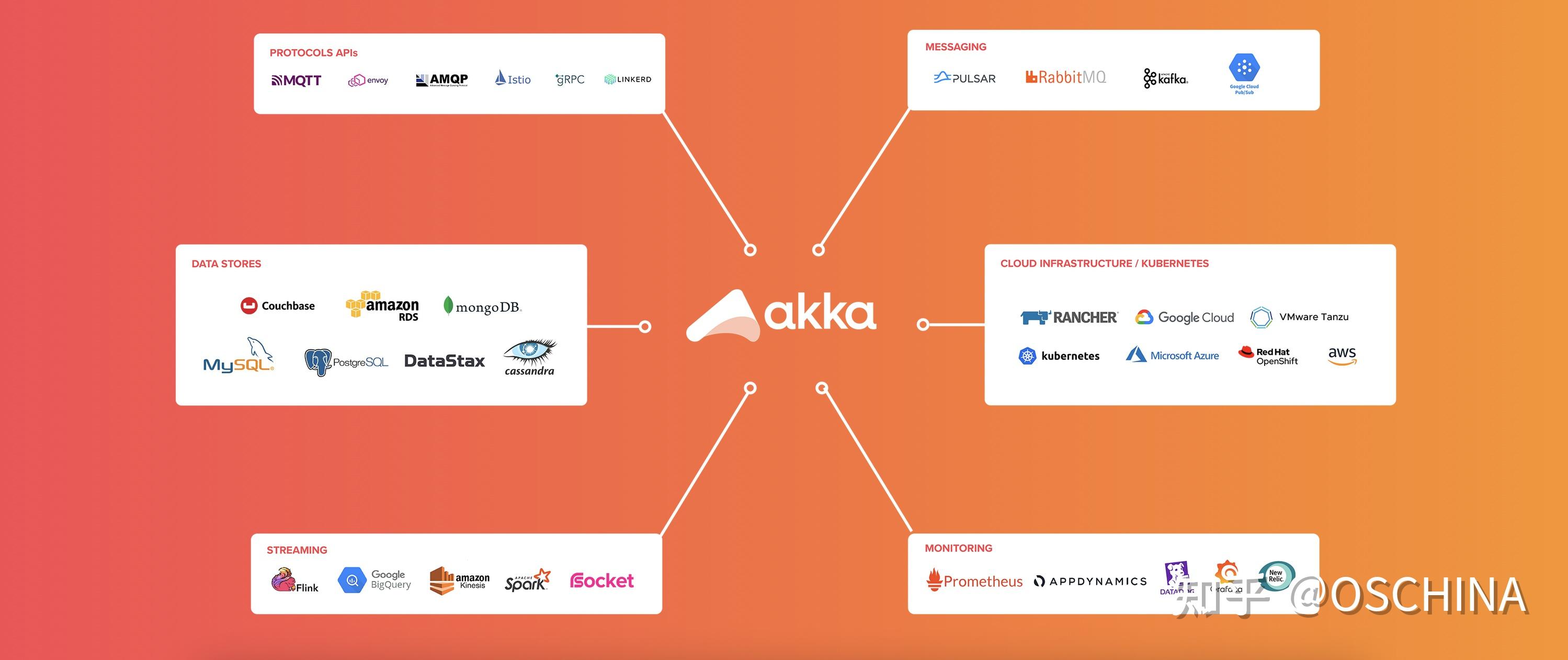  akka 