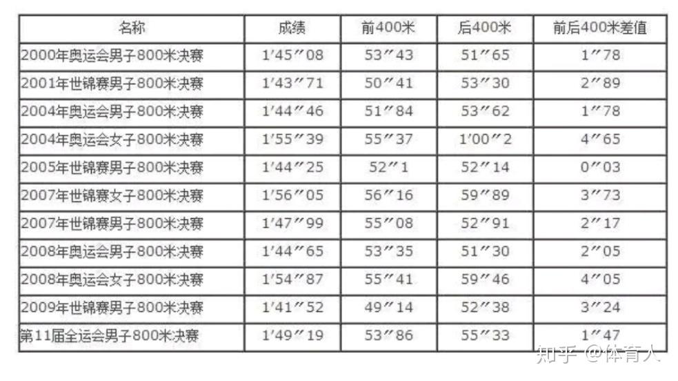 大学生女生800米配速图片