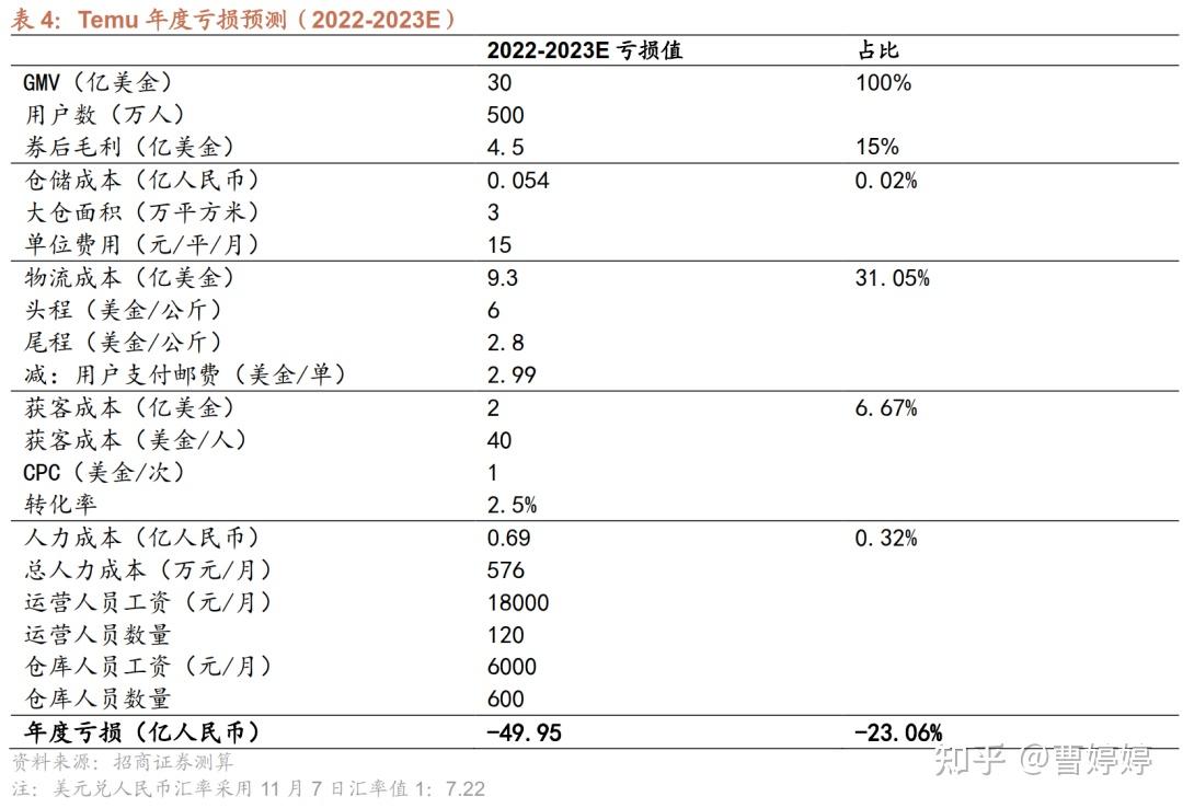Temu的商业模式是怎样的？一文快速了解Temu的商业模式，运营模式，获客成本，获客渠道，GMV，盈利，商品类目，物流，供应链，经营状况，未来发展和盈利