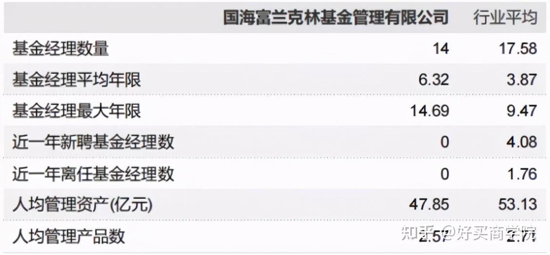 国海富兰克林:近5年业绩同类前1/3,产品少而精,规模小而美的基金公司