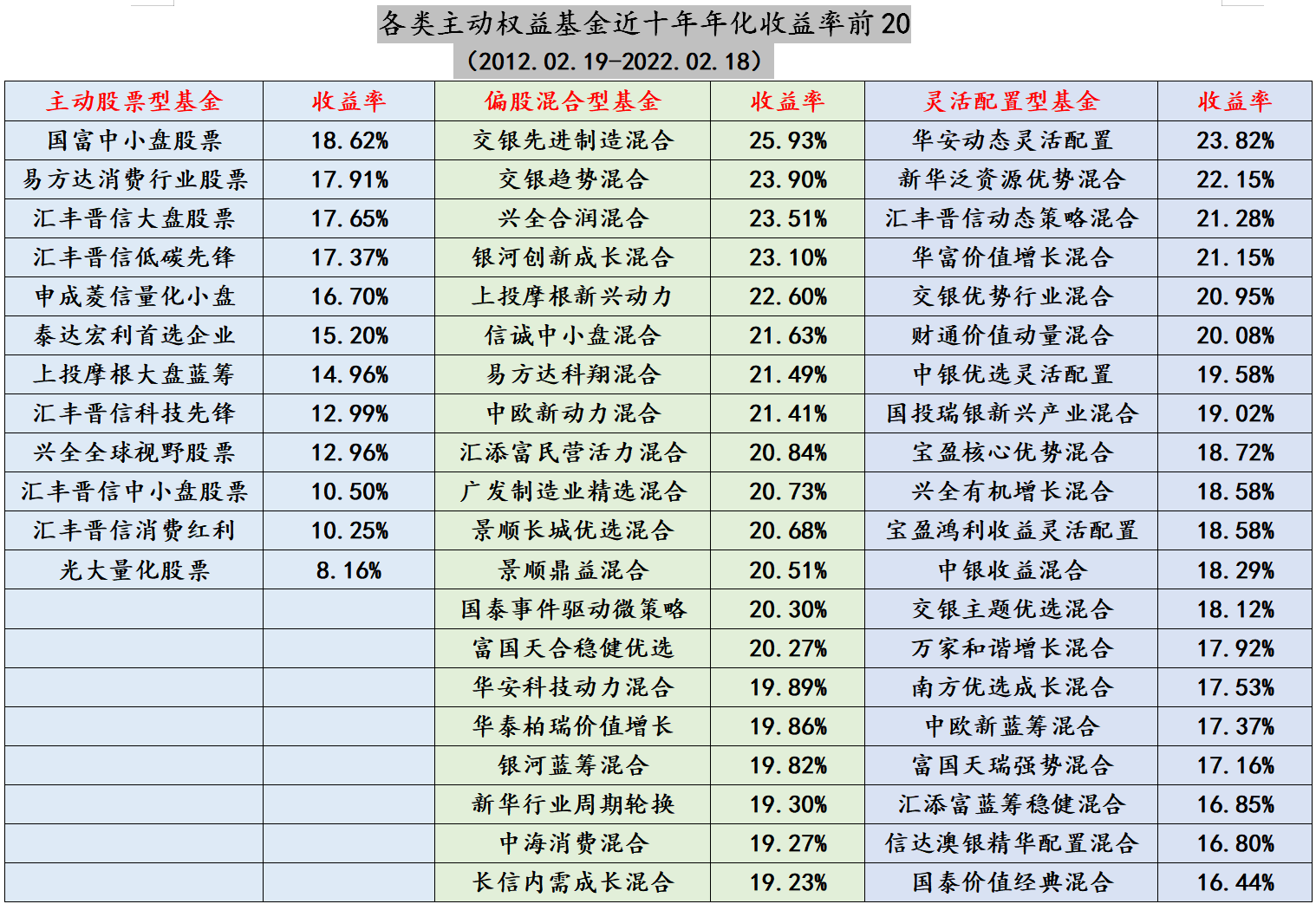 随机选择公募主动权益基金投资,年化收益率10-15%的概率有多大?