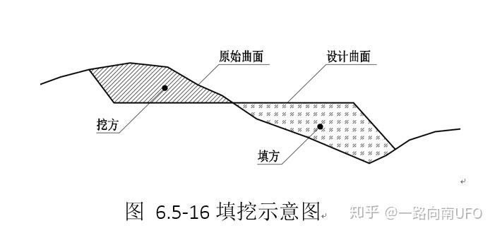 填方体积和挖方体积中曲面上下的选择.