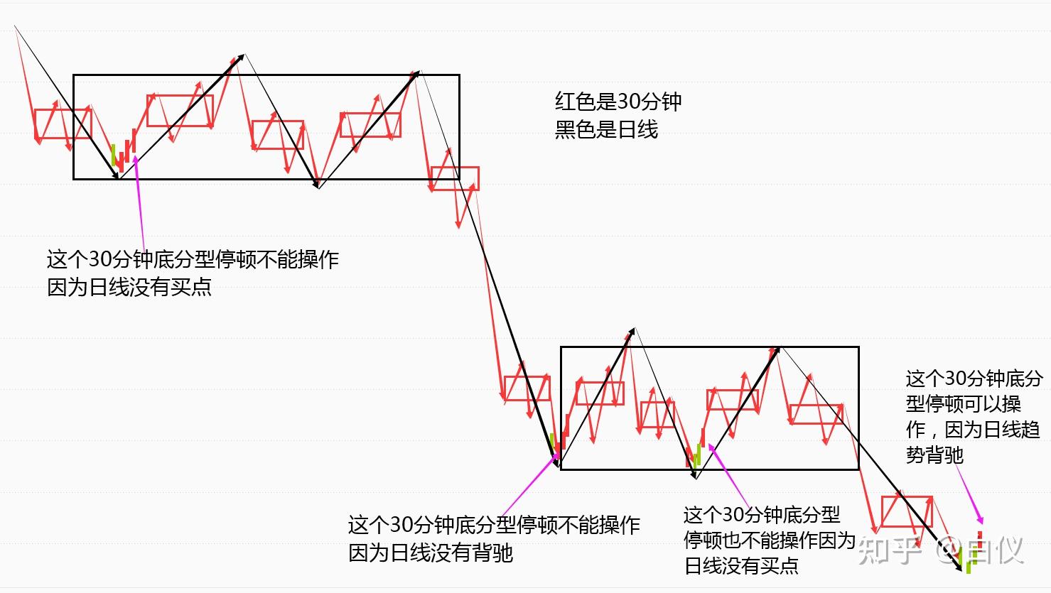 盘中判断缠论背驰(运用)详细讲解---交易那些事儿 - 知乎