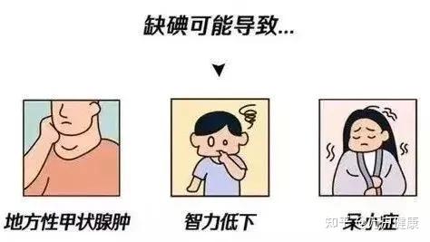 懂“碘”知识,防治碘缺乏病! - 知乎