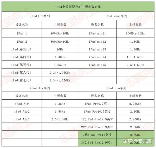 Ipad所有型号配置及性能科普 年2月更 知乎