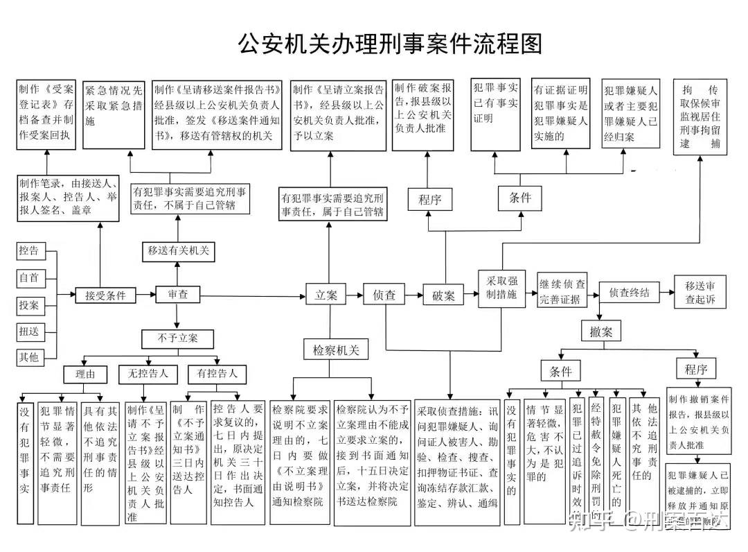 公安機關辦理刑事案件流程圖