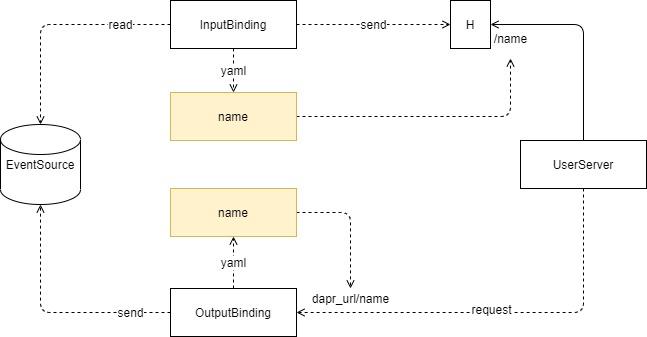 Dapr Source Code With a Pub-Sub Sample - 知乎